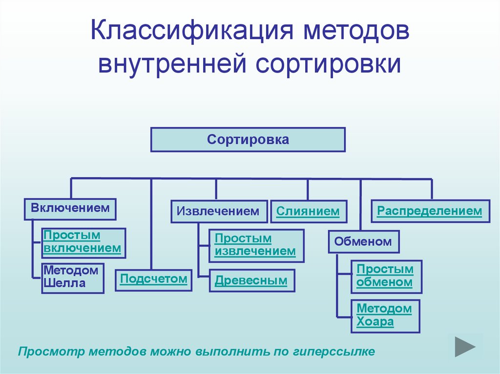 Алгоритмы сортировки данных. Классификация алгоритмов. Классификация алгоритмов сортировки. Классификация методов сортировки. Методы внутренней сортировки.