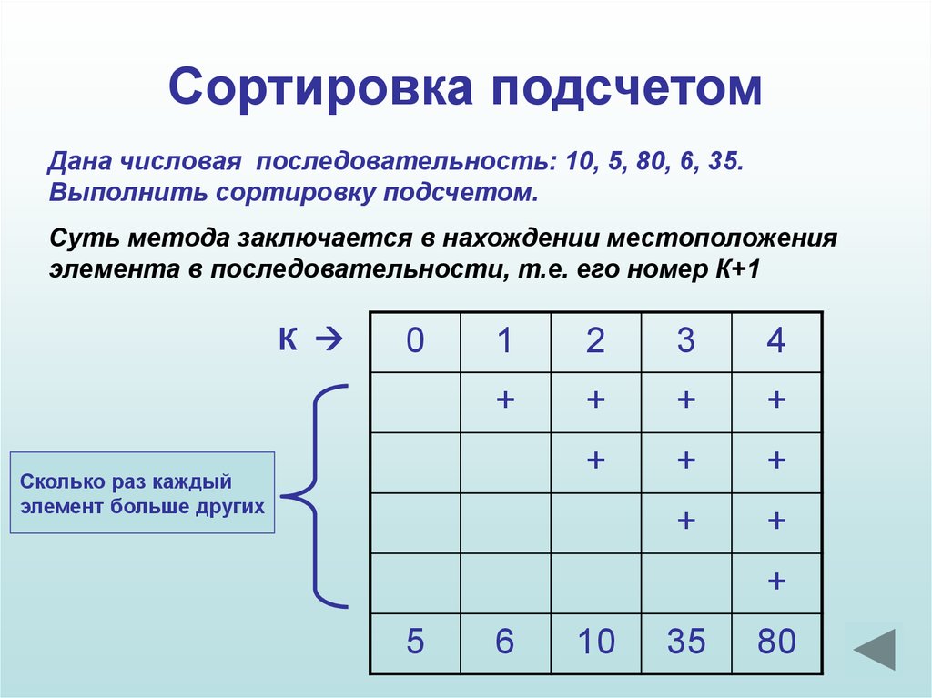 Метод подсчета. Сортировка подсчетом алгоритм. Сортировка массива методом подсчета. Метод сортировки подсчетом c#. С++ сортировка методом подсчёта.