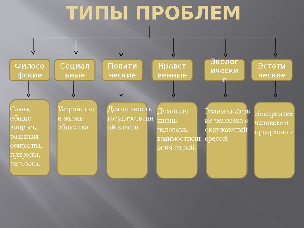 Группы тем в литературе. Типы проблем. Проблемы в литературе. Виды проблематики. Виды проблем в литературе.