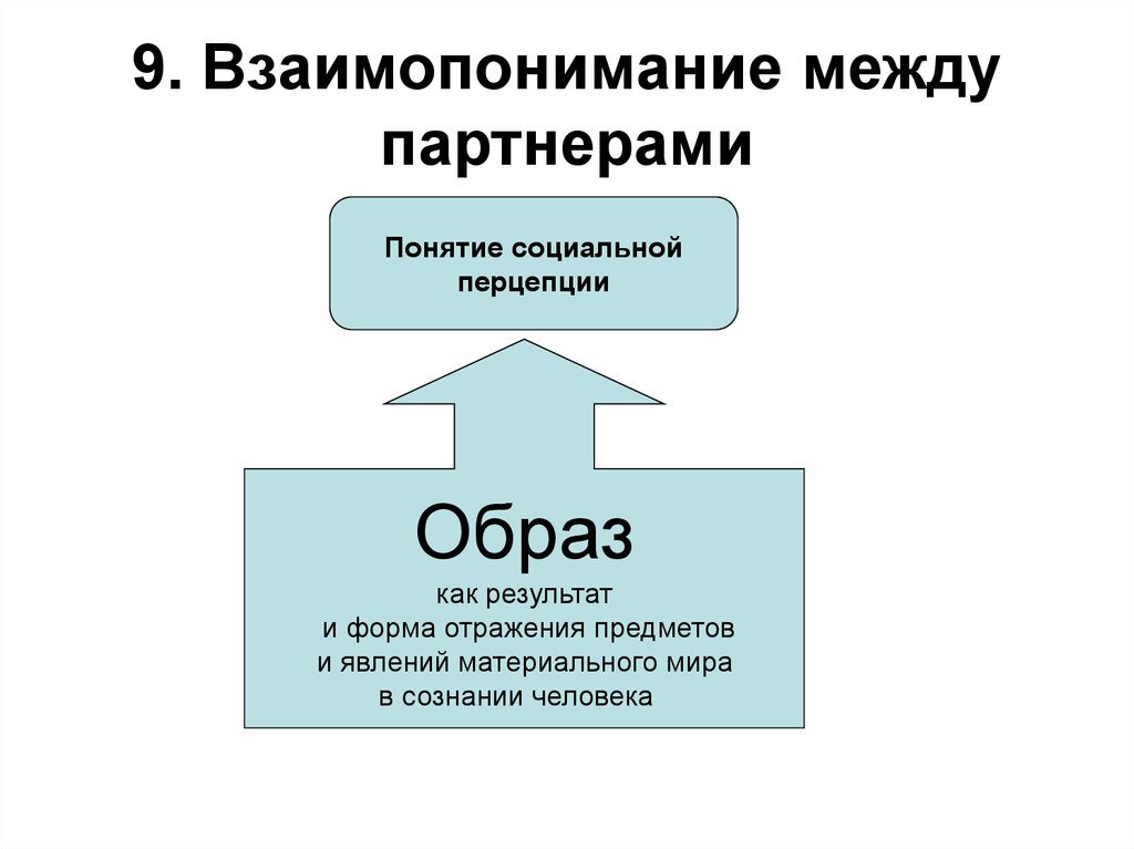 Место социальной. Понятие социальной перцепции. Понятие взаимопонимание. 9.Понятие социальной перцепции.. Под социальной перцепцией понимается.