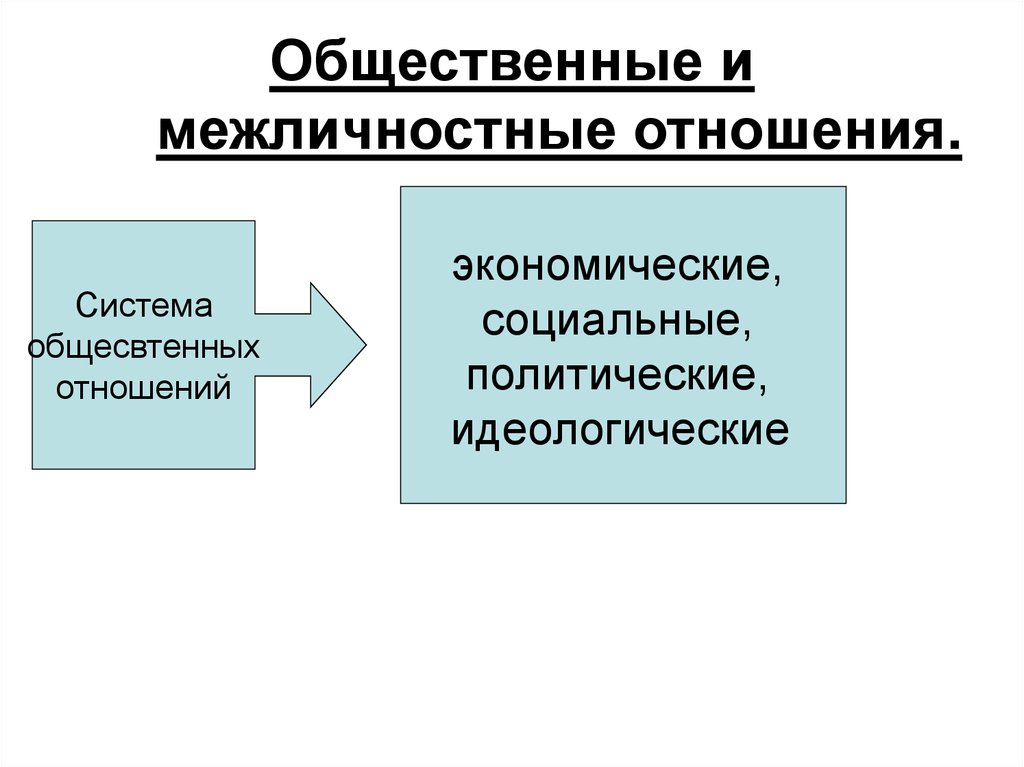 Социальные отношения представляют собой. Общественные и Межличностные отношения. Общественные отношения экономические политические.