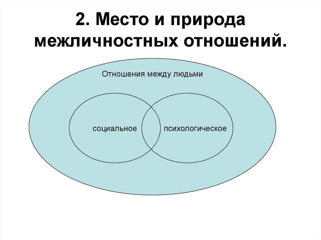 Место и природа межличностных отношений презентация