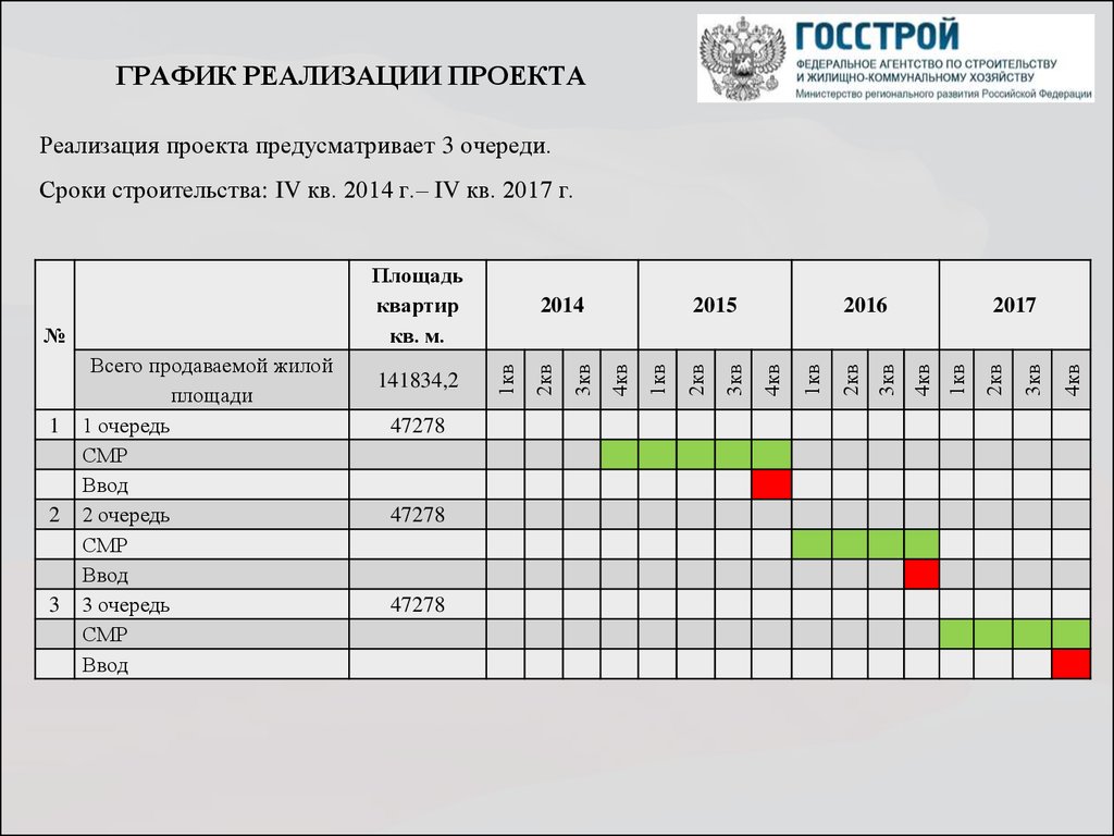 График финансирования строительства образец