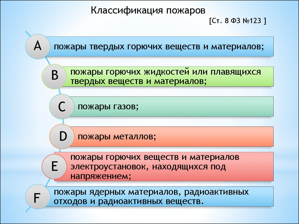 Классификация пожаров