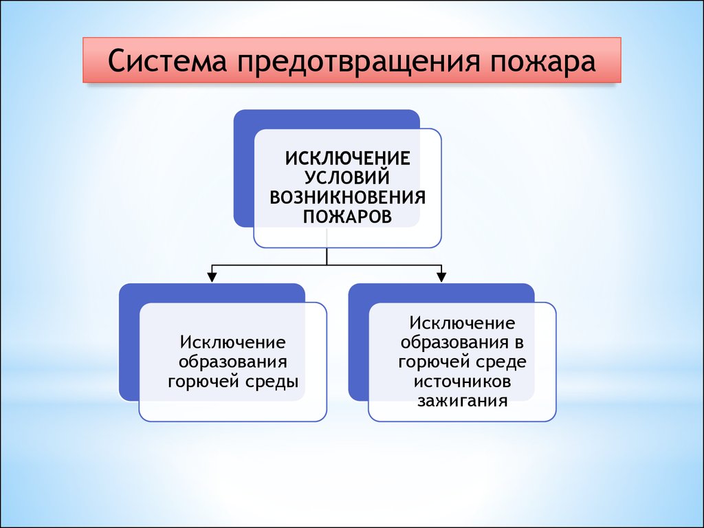 Чрезвычайные ситуации и ликвидация их последствий. Пожарная безопасность.  (Тема 2.5) - презентация онлайн