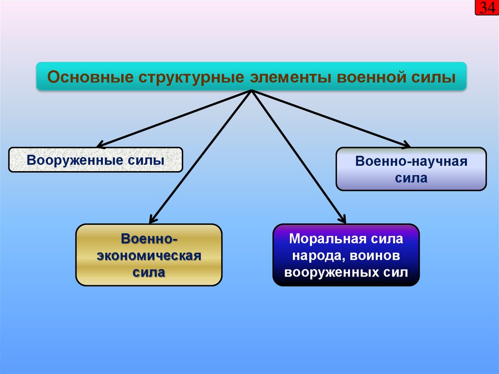 Основной военной силой. Элементы военной силы. Основные элементы военной силы. Структурные элементы военной экономики. Основной элемент армии.