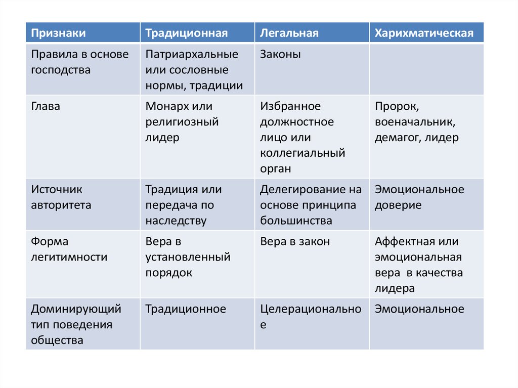 Укажите признаки политических