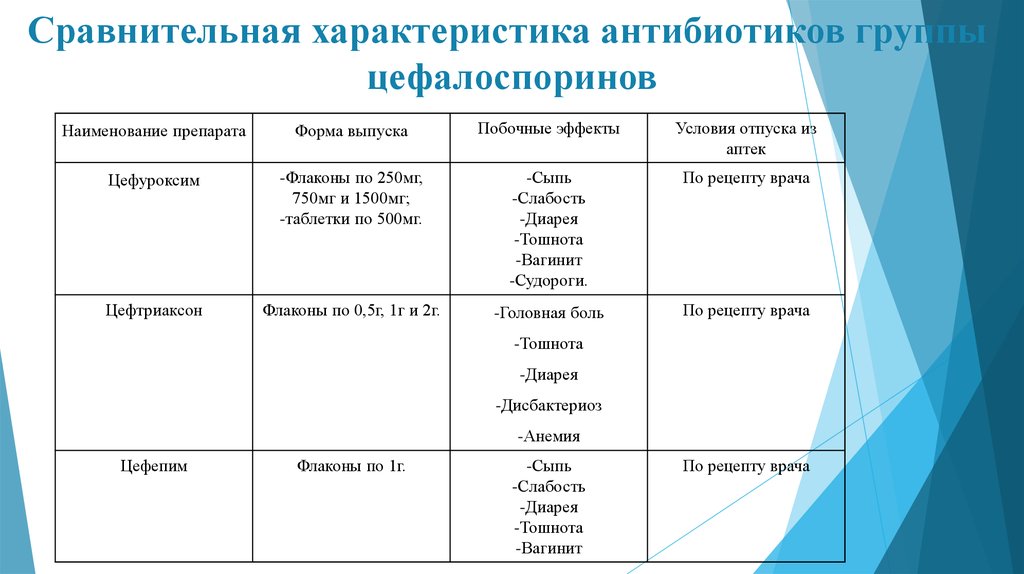 Цефтриаксон относится к группе