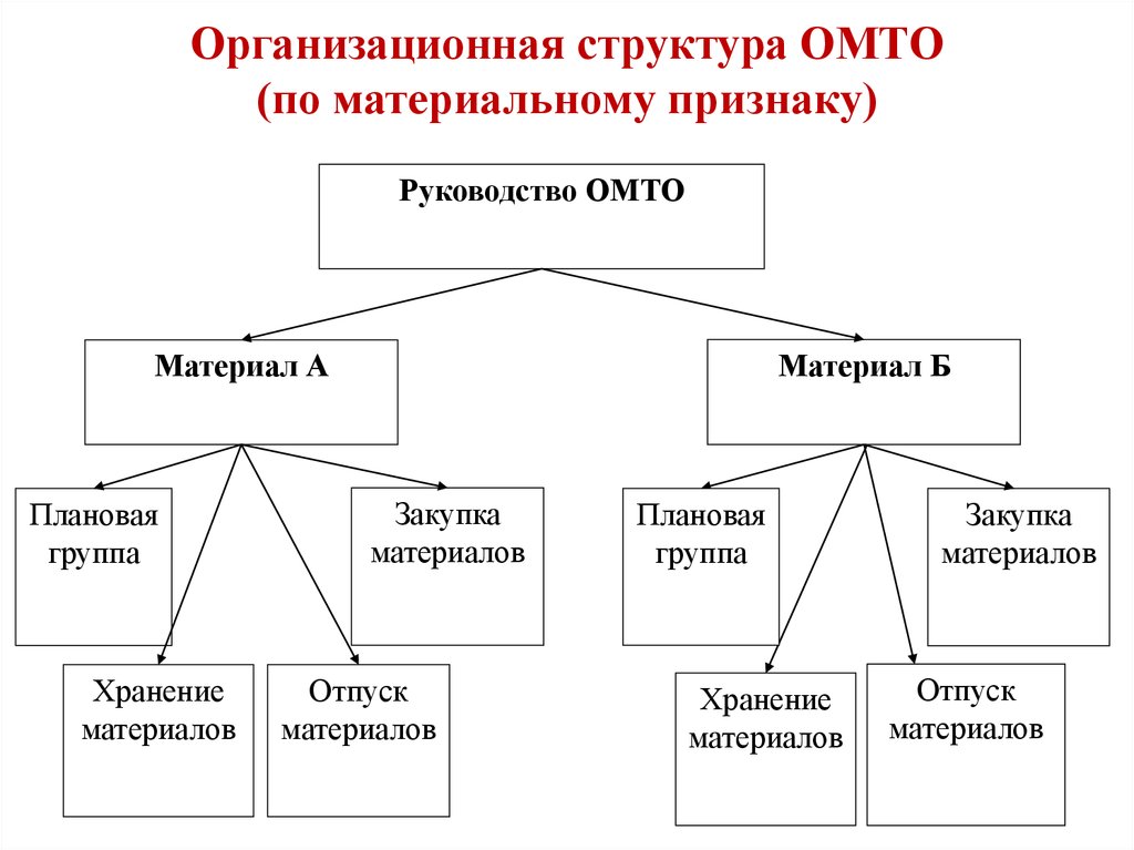 Курсовая работа: Обеспечение материально-технического обеспечения предприятия