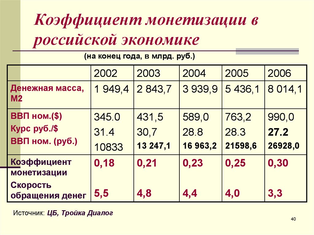 Коэффициент монетизации в российской экономике