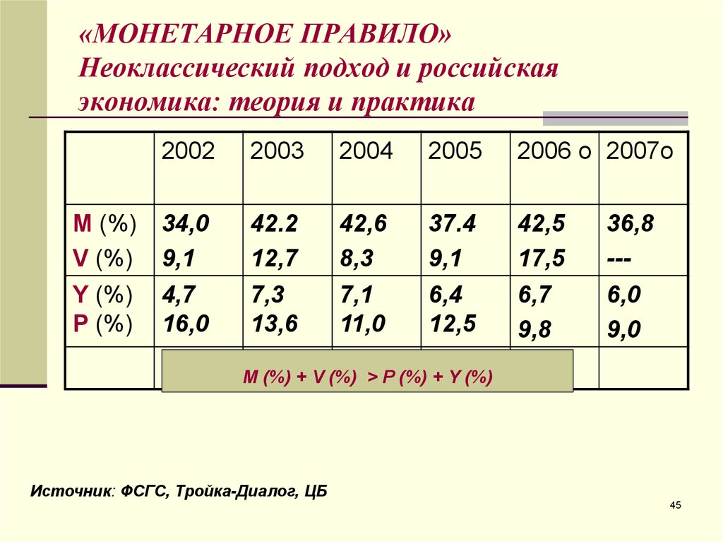 Монетарное правило. "Монетарное правило" подразумевает. Монетарное правило м Фридмена.