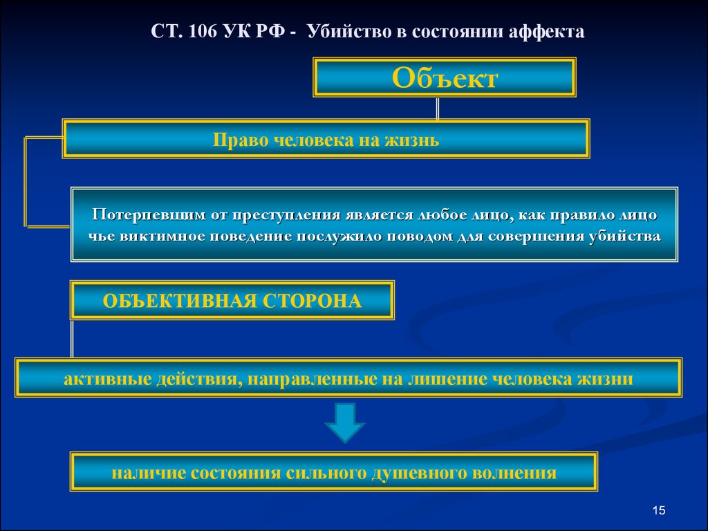 Объект совершает. Преступление в состоянии аффекта. Убийство в состоянии аффекта. Убийство совершённое в состоянии аффекта. Объект преступления против жизни и здоровья.