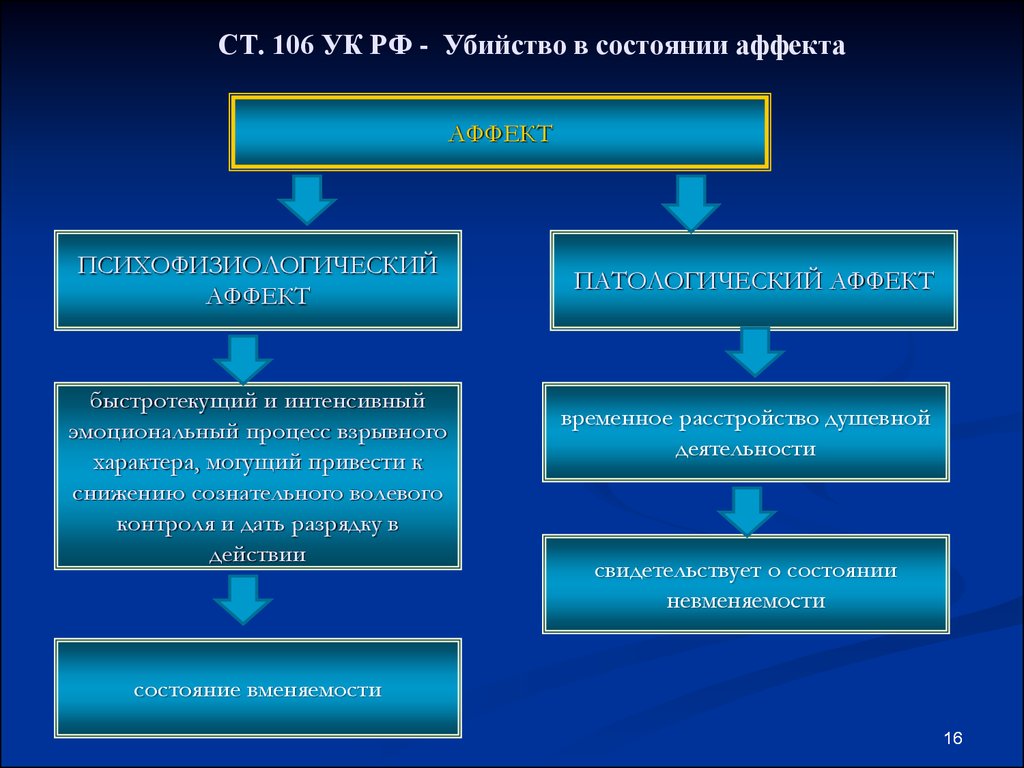 Аффект ст. Преступление совершенное в состоянии аффекта. Убийство совершенное в состоянии аффекта. Аффект в уголовном праве. Убийство совершённое в состоянии аффекта.