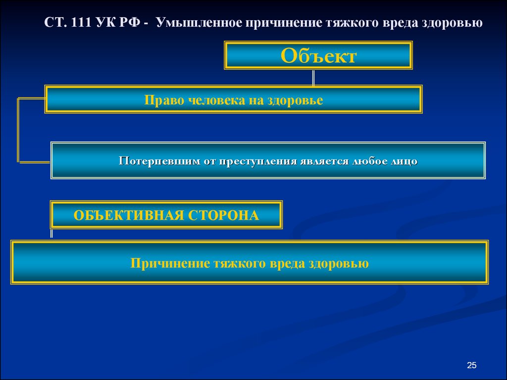 Умышленных преступлений тяжких. Умышленное причинение тяжкого вреда здоровью объект. Объект в тяжком вреде здоровью. Виды умышленного причинения тяжкого вреда здоровью. Ст 111 объект преступления.