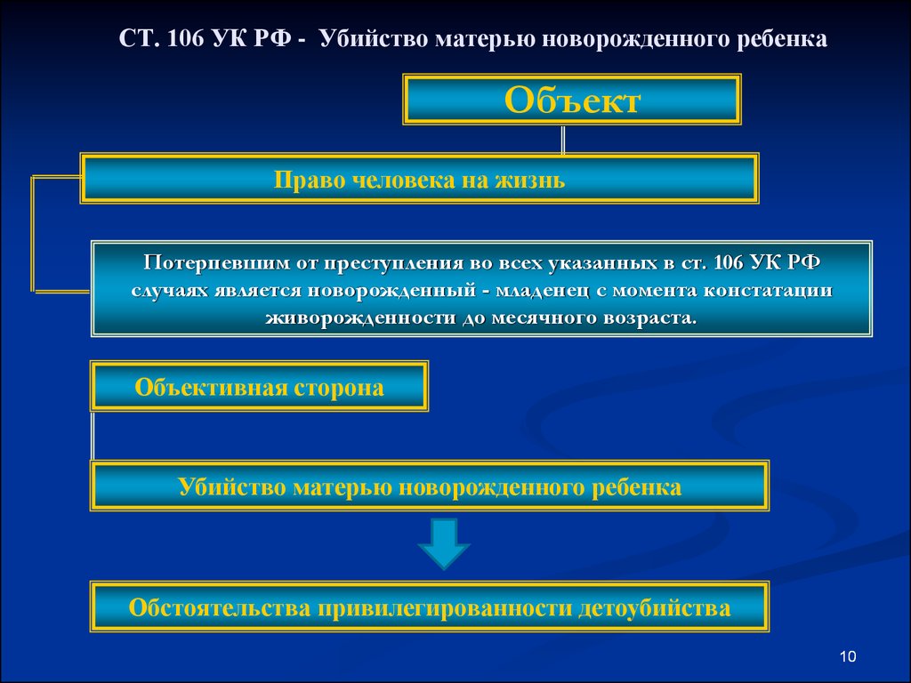 Предмет ук. Убийство матерью новорожденного ребенка ст 106 УК РФ. Ст 106 УК РФ. Убийство матерью новорожденного ребенка объективная сторона. Убийство матерью новорожденного ребенка состав преступления.