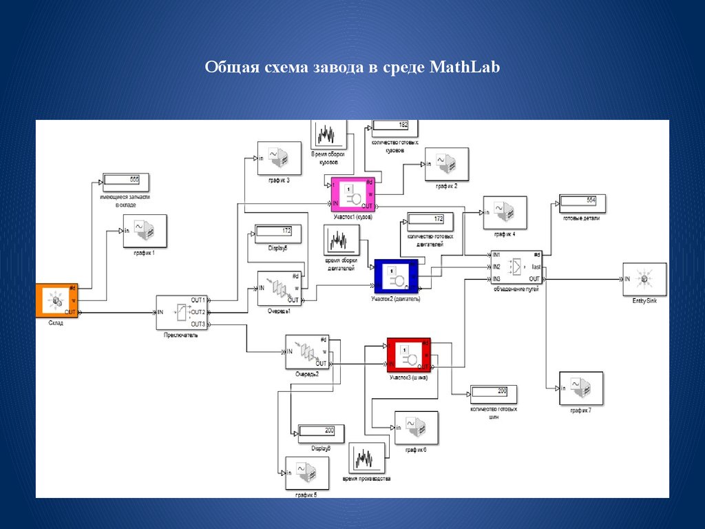 Общая схема завода в среде MathLab