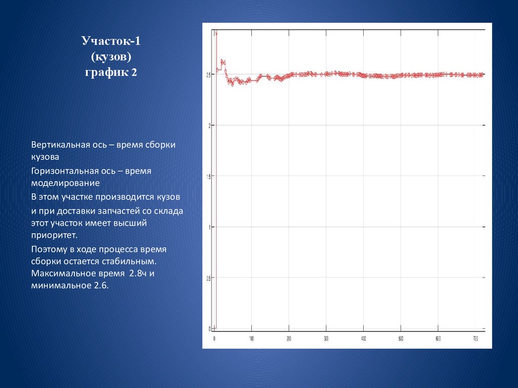 Участок-1 (кузов) график 2