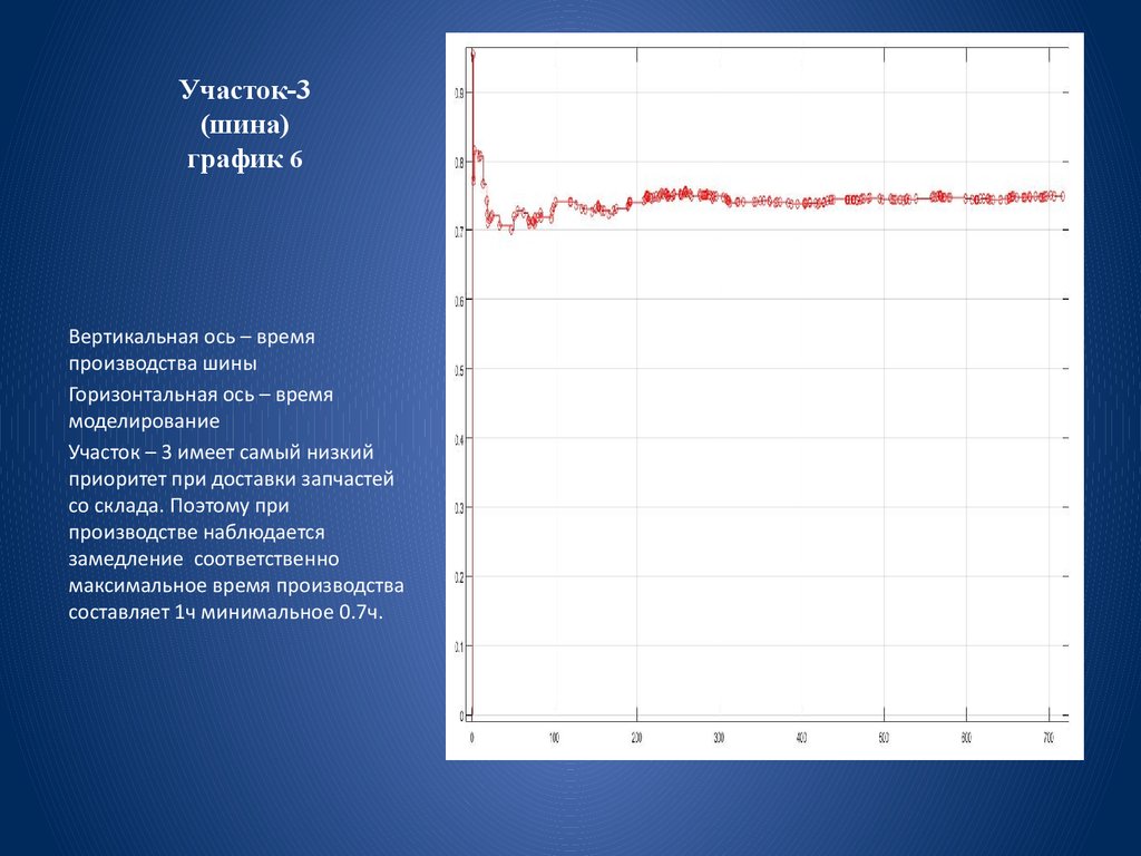 Вертикальный график. График шин. График резин маршрут.