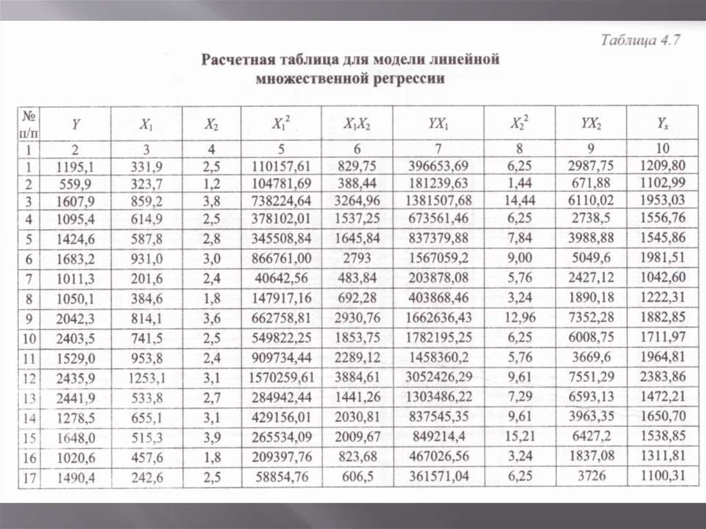 Линейная регрессия таблица