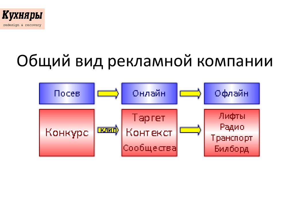 Типы рекламных компаний