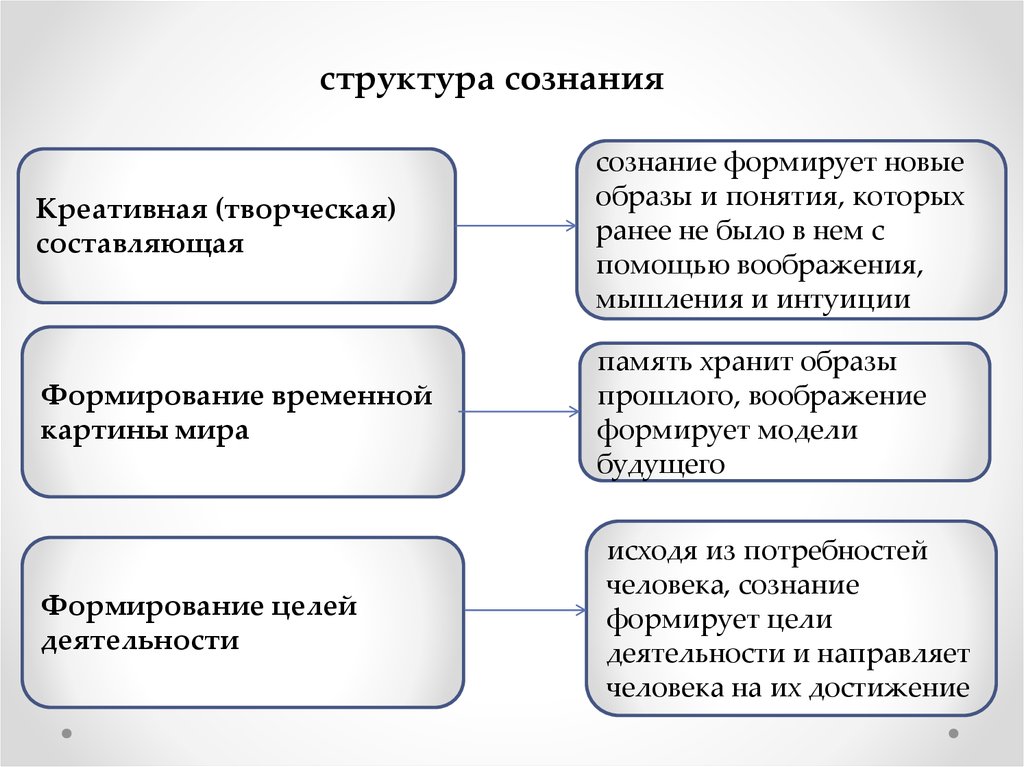 Наличие сознания признаки. Структура человеческого сознания. Признаки сознания человека. Признаки и структура сознания. Формирование образов сознания.