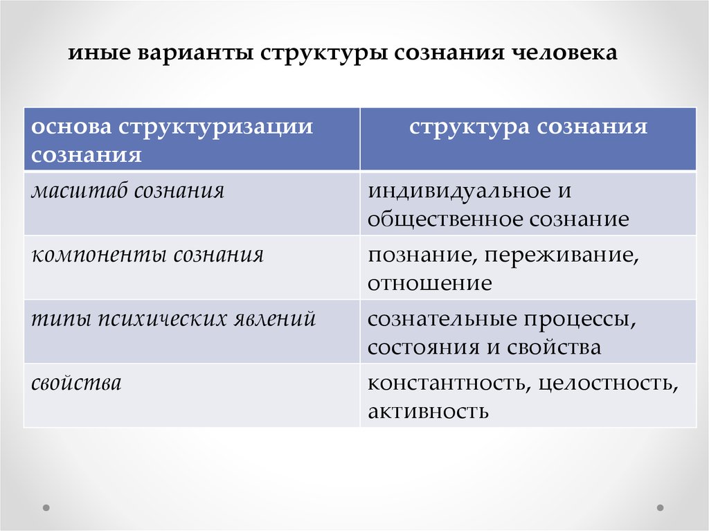 3 признака сознания. Признаки человеческого сознания. Какие признаки человеческого сознания?. Признаки сознания в психологии. Назовите основные признаки сознания.