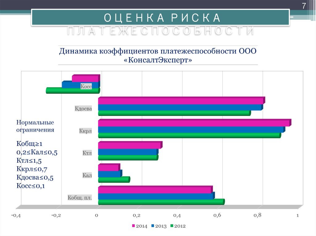 Оценка платежеспособности. Динамика показателей платежеспособности. Динамика всех коэффициентов платежеспособности. Платежеспособность населения. Динамика показателей платежеспособности организации.