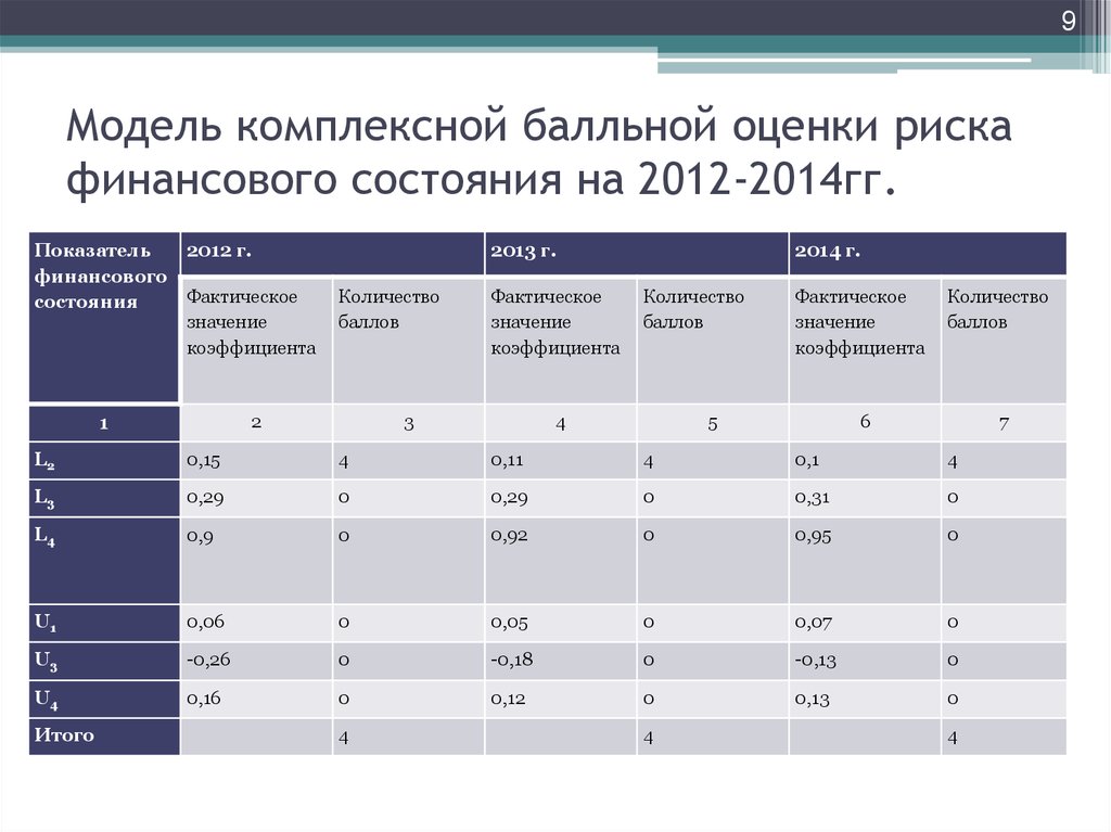 Оценка р. Интегральная балльная оценка финансового состояния организации. Балльная оценка рисков. Модель комплексной оценки балльной оценки риска. Комплексная (балльная) оценка финансового состояния предприятия:.