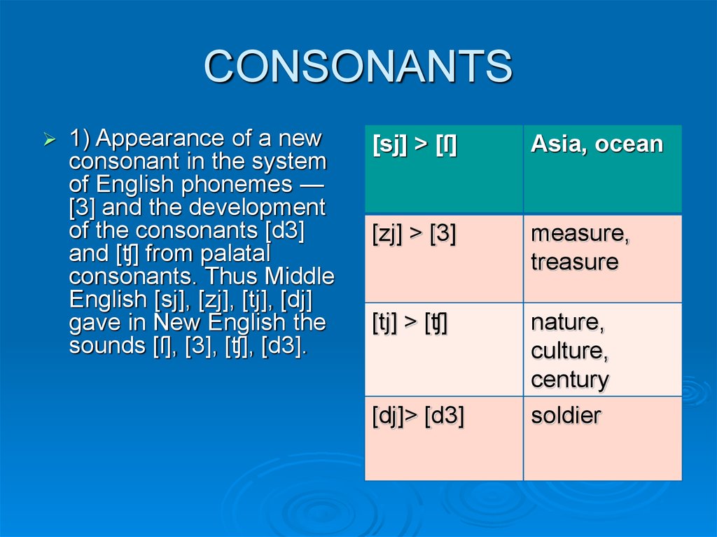 Has first appeared. Consonants. Consonants phonemes. System of English phonemes. English consonant Sounds.