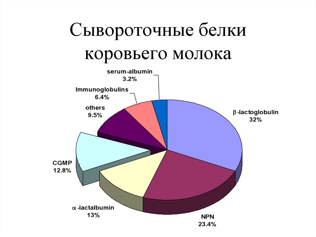 Молочный белок. Сывороточные белки коровьего молока. Сывороточные белки молока. Основные сывороточные белки. Состав сывороточных белков молока.