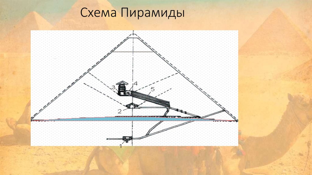 Схема постройки пирамид