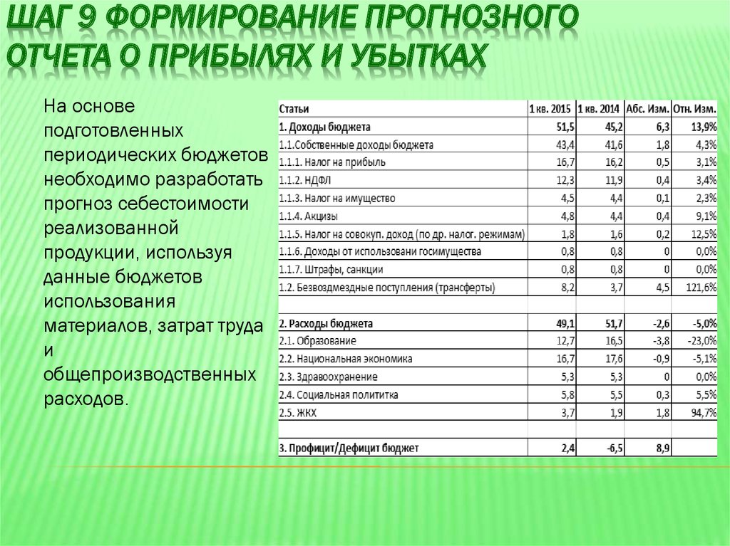 Совокупность планов предназначенных для составления прогнозного отчета о прибылях и убытках