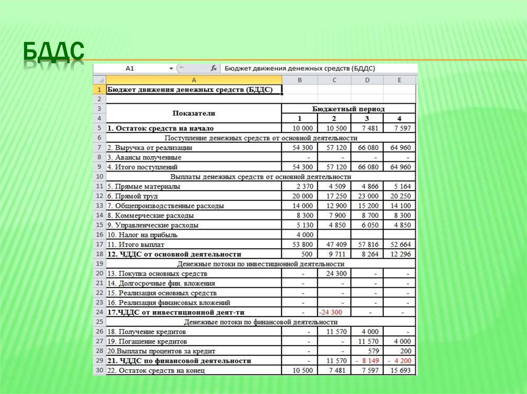 Вы готовите бюджет доходов и расходов что вам нужно проверить в плане продаж