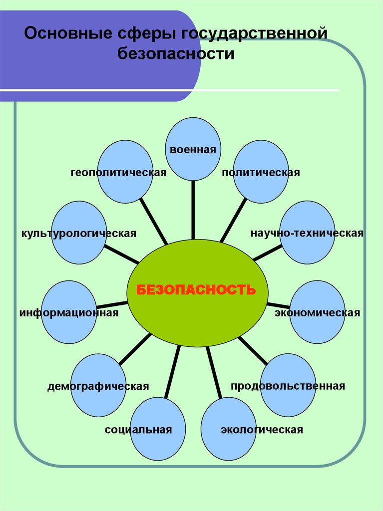 Ключевых сферах. Сферы обеспечения безопасности. Сферы государственной безопасности. Основные сферы государственной безопасности. Сферы безопасности жизнедеятельности.