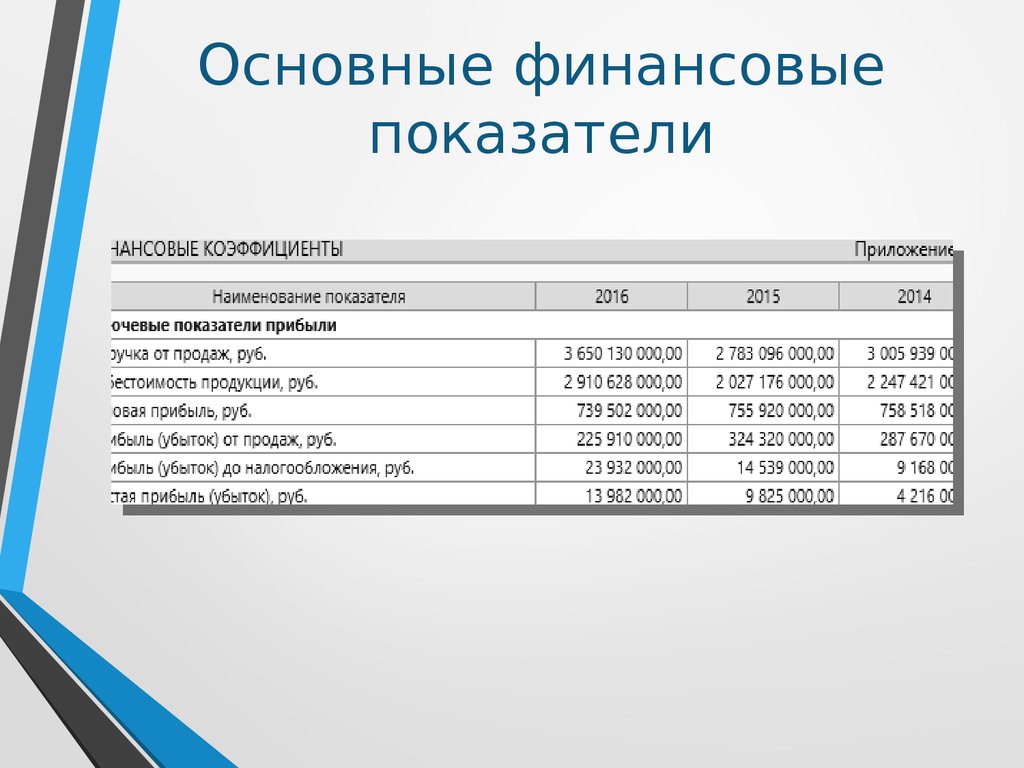 Финансовые показатели деятельности предприятия