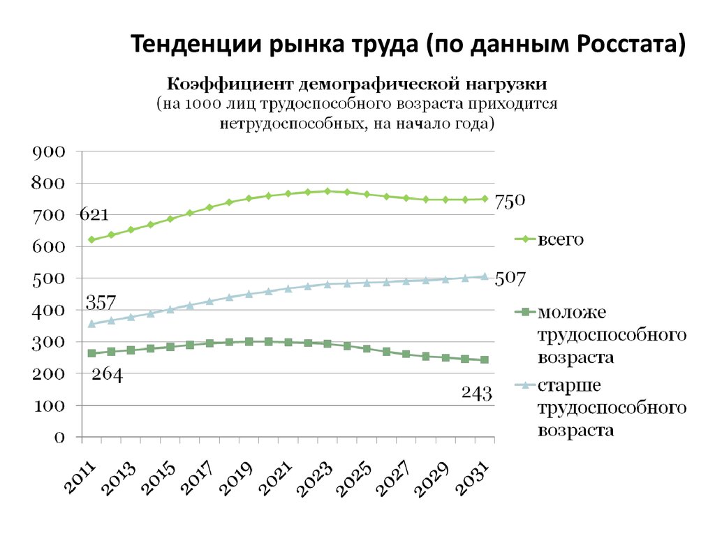 Заработная плата диаграмма