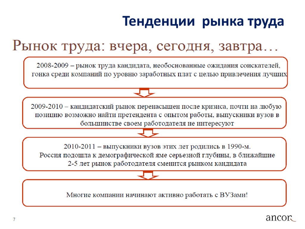 Современный рынок труда в россии презентация