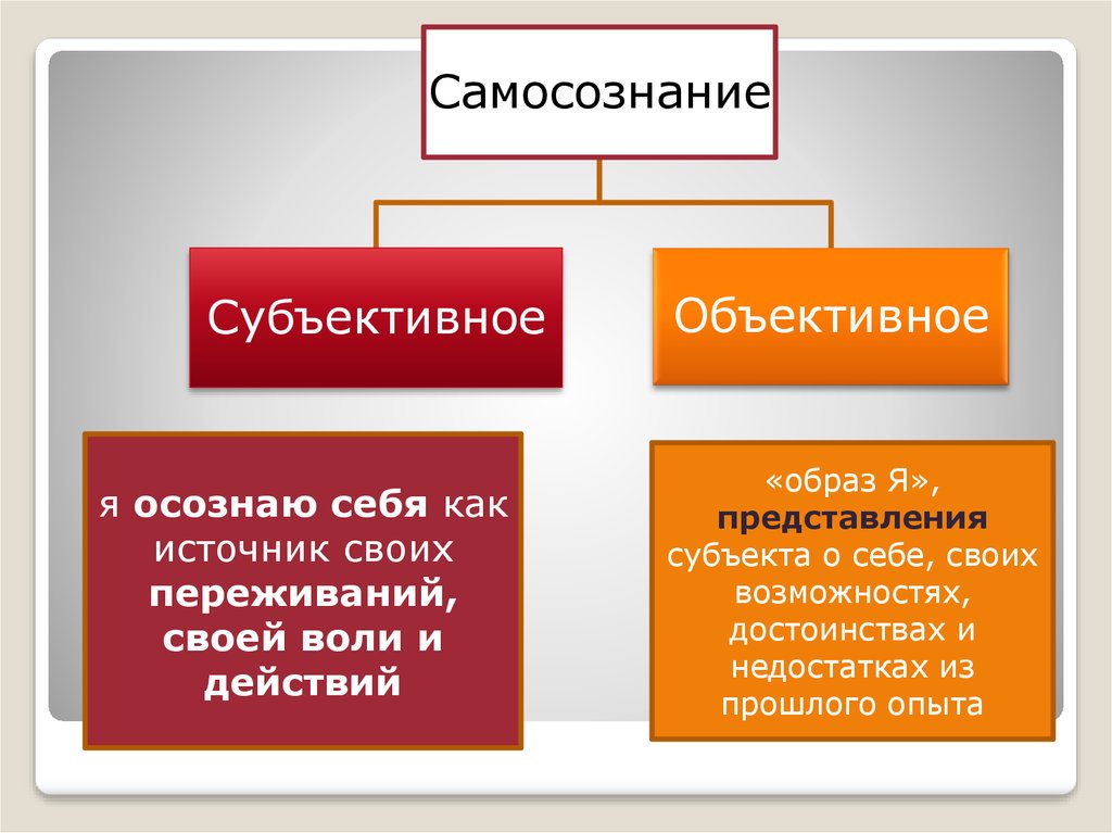 Объективный образ. Самосознание. Самосознание это кратко. Типы самосознания в философии. Самосознание это в психологии.