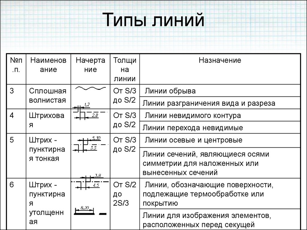 Сколько типов линий применяют при выполнении