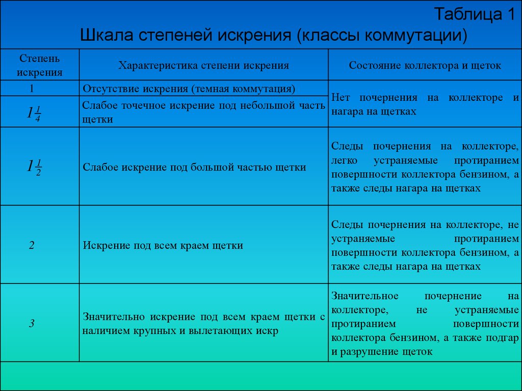 Реакция якоря в генераторах постоянного тока и способы её устранения.  Коммутация в машинах постоянного тока - презентация онлайн