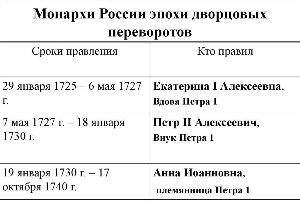 Кто правит после петра 1. Правители после Екатерины 2 таблица. Монархи России после Петра 1. Монархи России эпохи дворцовых переворотов. Правление Россией после Петра 1.