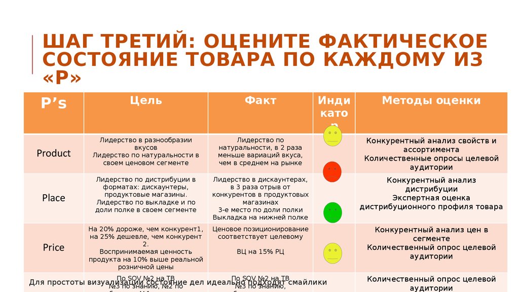 Состояние продуктов. Анализ продукта в маркетинге. Анализ товара маркетинг пример. Дешевый продукт в маркетинге. Анализ маркетинг-микса товара.