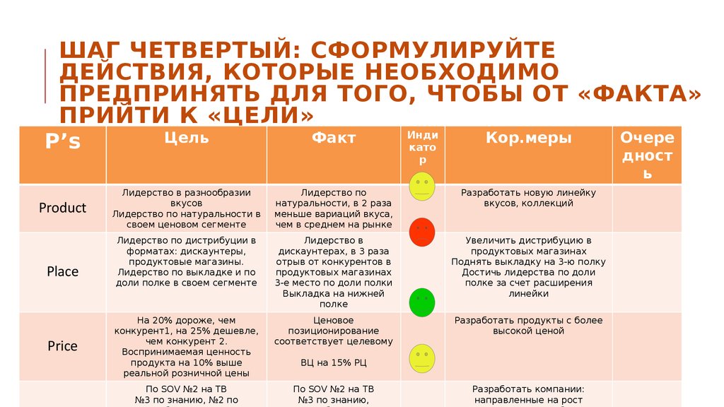 Правила презентации товара