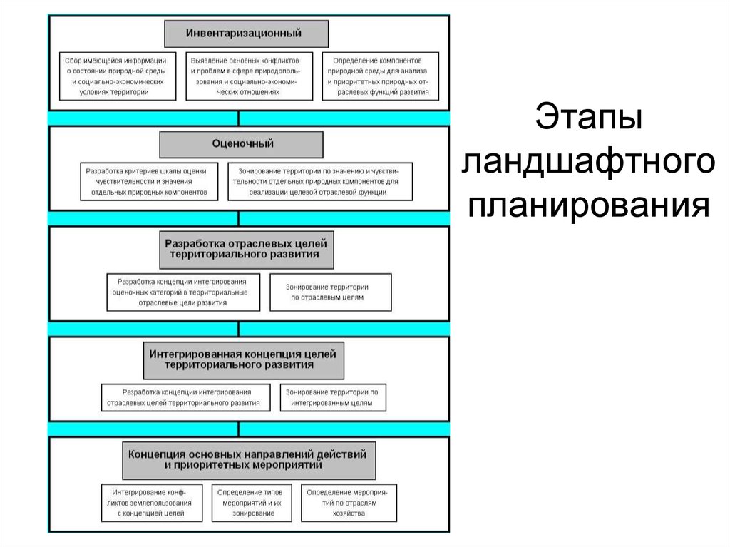 Шаги планирования. Этапы ландшафтного планирования. Административные уровни ландшафтного планирования. Основные принципы ландшафтного планирования. Территориальные уровни ландшафтного планирования.