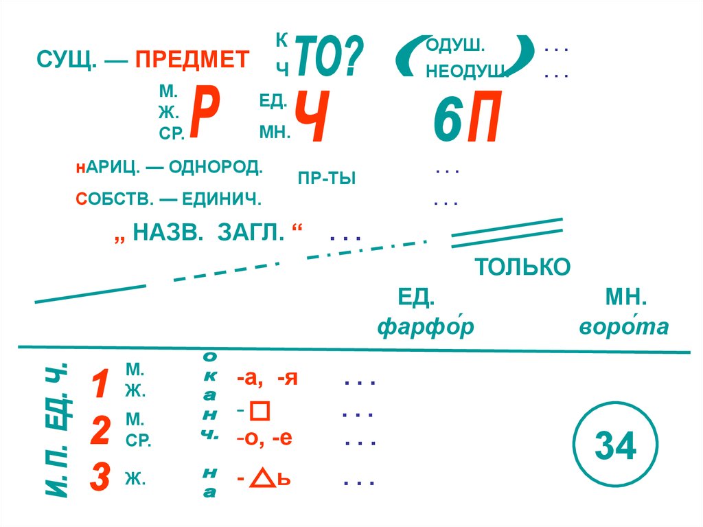 Имя существительное опорная схема