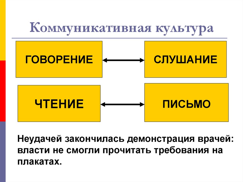 Коммуникативная культура. Говорение слушание письмо чтение. Слушание и говорение это. Коммуникативная Кульу.