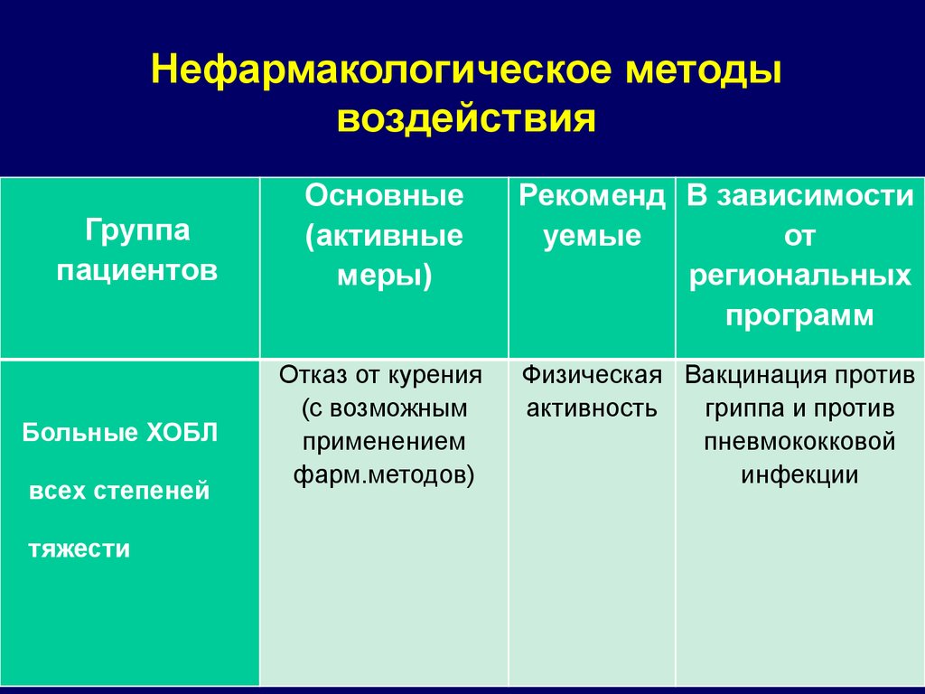 Методы нагрузок. Нефармакологические методы ХОБЛ. Нефармакологические методы обезболивания.