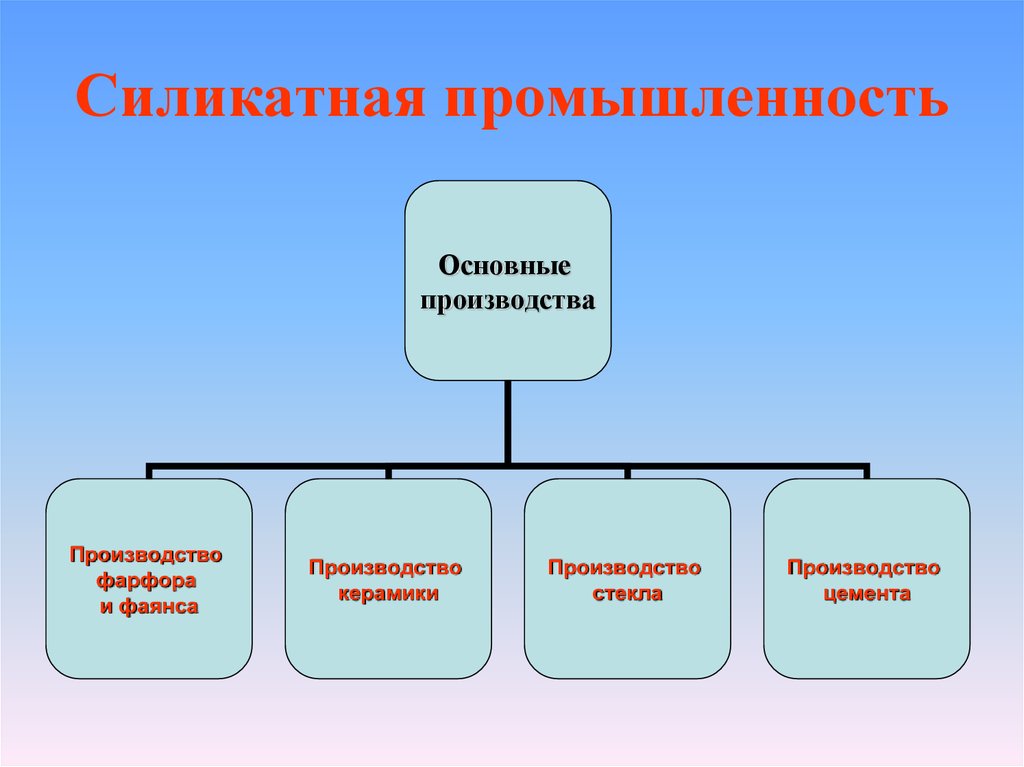 Презентация по теме силикатная промышленность