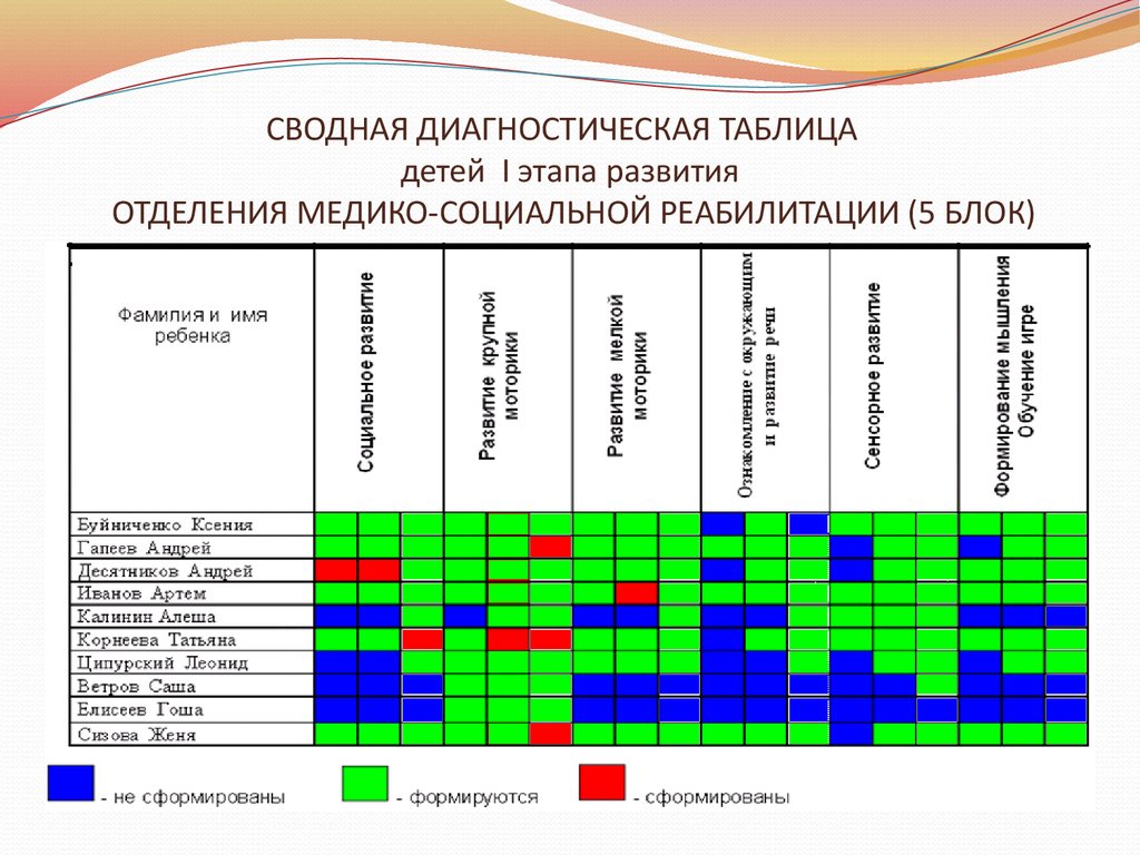 Диагностическая карта учителя дефектолога