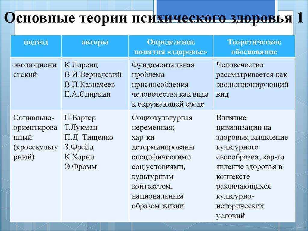 2 группа психического здоровья. Типы психологического здоровья. Психологические типы как формы психического здоровья. Теории здоровья. Основные характеристики психического здоровья.